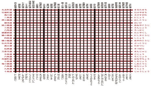 京都の町情報「洛中通り入門」